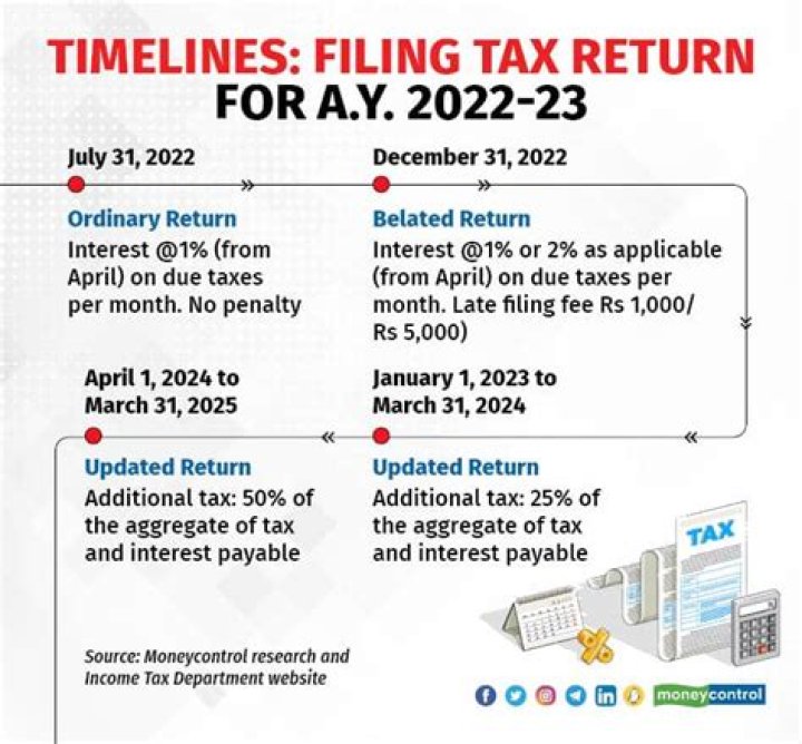 What does it mean if your tax return is taking a long time?